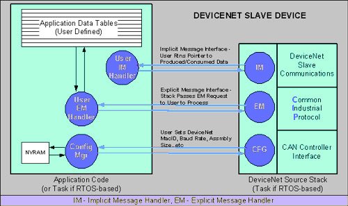 DeviceNet Slave Device Diagram