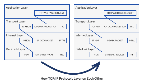 TCP/IP Protocol Layering