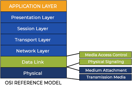 Figure 1 - CAN and the OSI Model