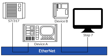 PROFInet Engineering Model